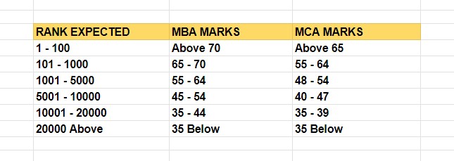 marks vs rank pgcet